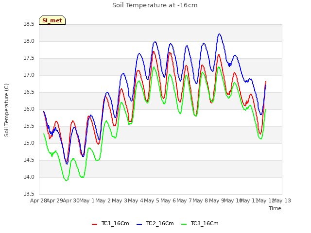 plot of Soil Temperature at -16cm