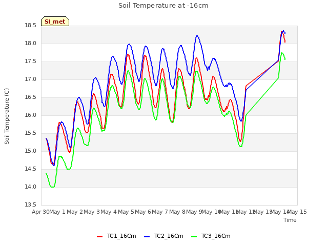 plot of Soil Temperature at -16cm