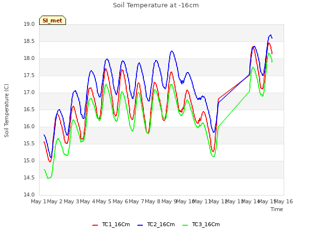 plot of Soil Temperature at -16cm