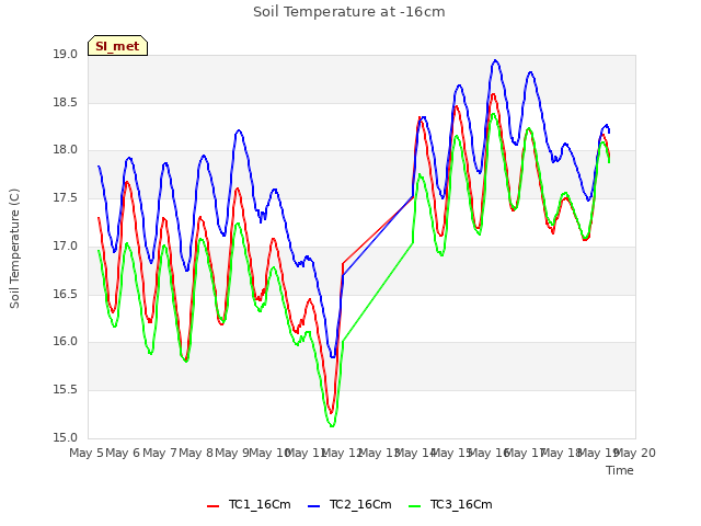 plot of Soil Temperature at -16cm