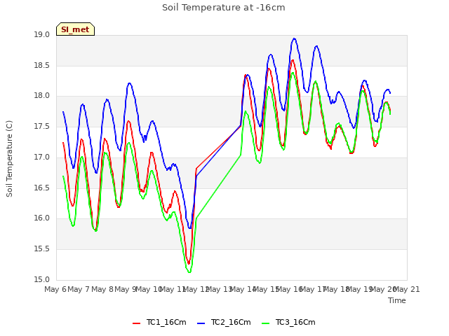 plot of Soil Temperature at -16cm