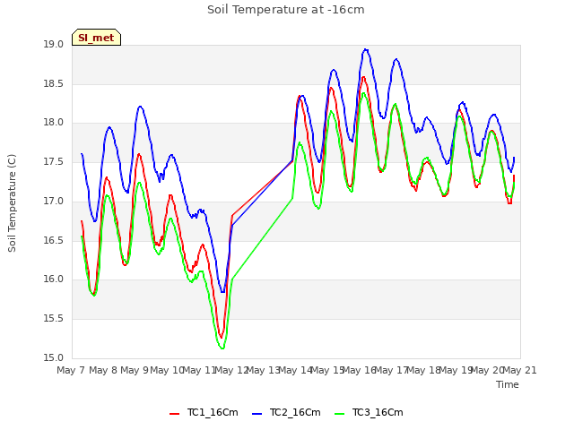 plot of Soil Temperature at -16cm