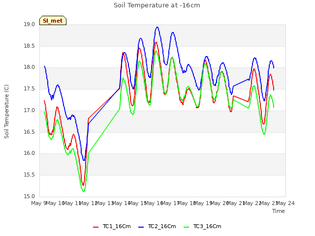 plot of Soil Temperature at -16cm