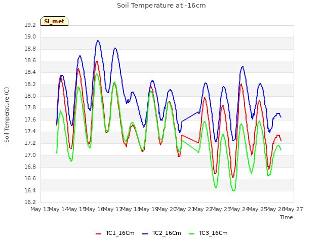 plot of Soil Temperature at -16cm