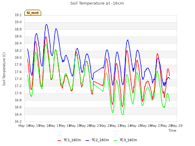 plot of Soil Temperature at -16cm