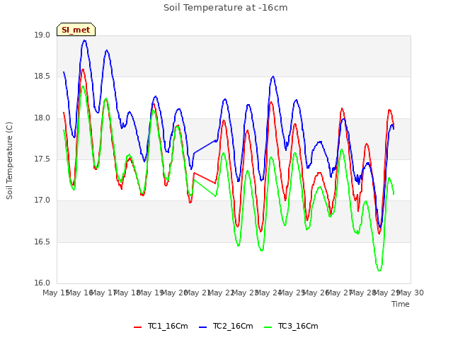 plot of Soil Temperature at -16cm