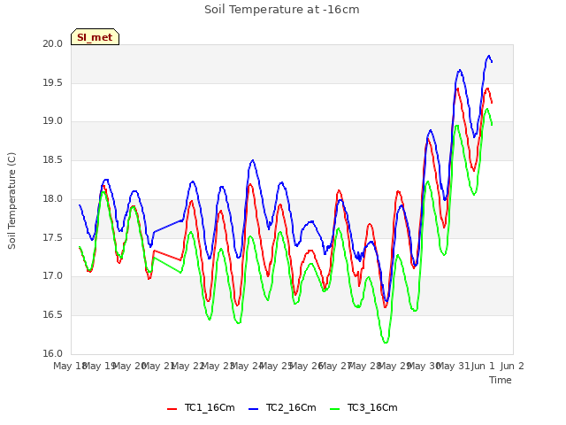 plot of Soil Temperature at -16cm