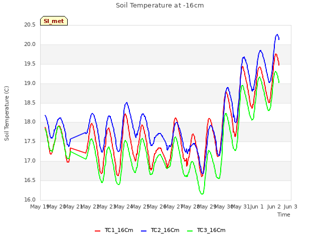 plot of Soil Temperature at -16cm