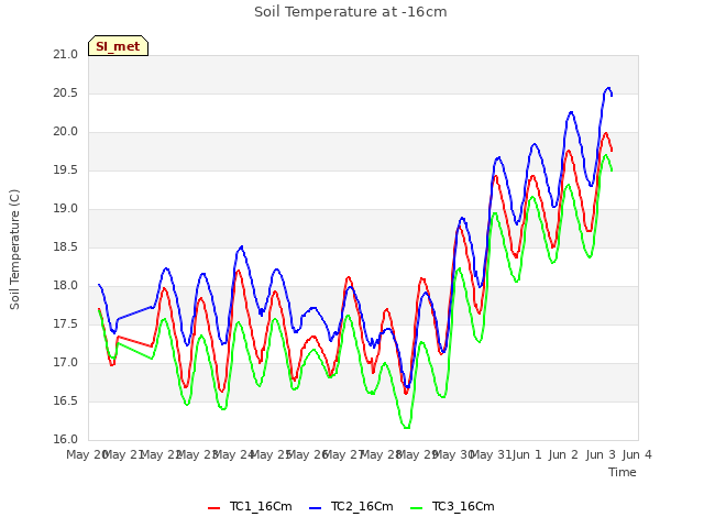 plot of Soil Temperature at -16cm