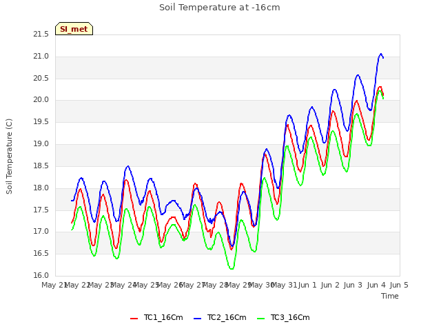 plot of Soil Temperature at -16cm