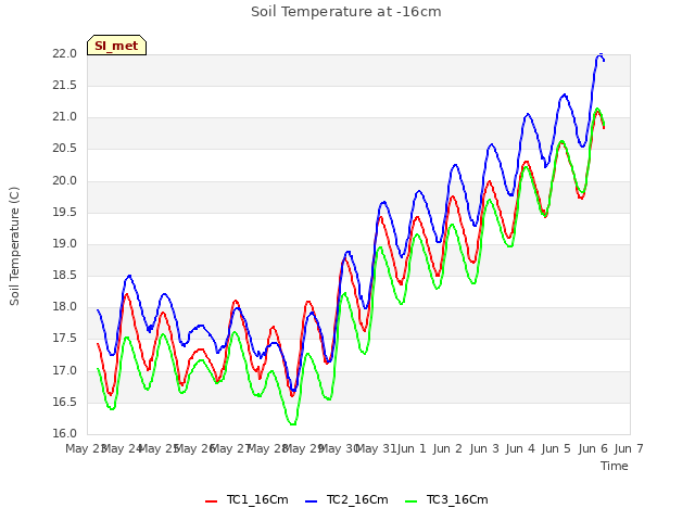 plot of Soil Temperature at -16cm