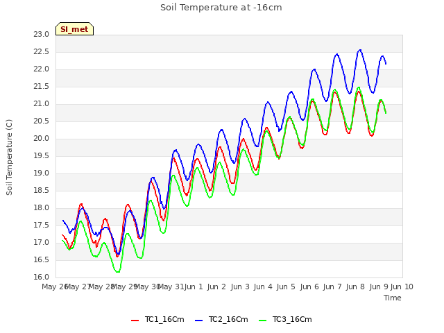 plot of Soil Temperature at -16cm