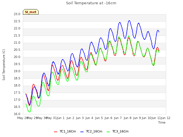 plot of Soil Temperature at -16cm