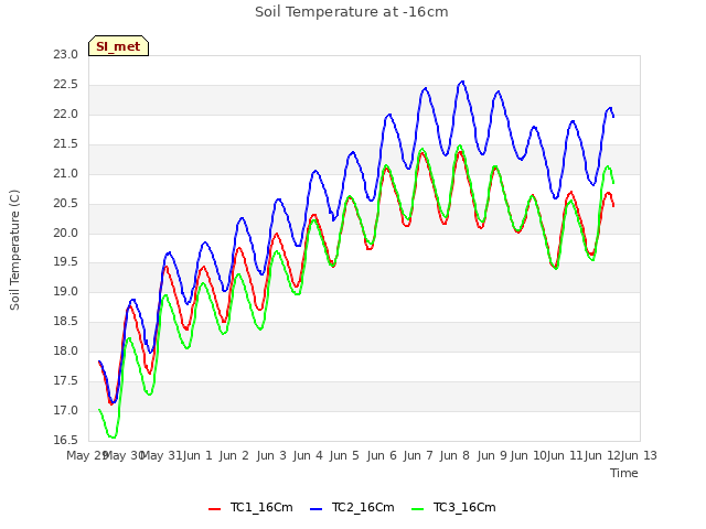 plot of Soil Temperature at -16cm