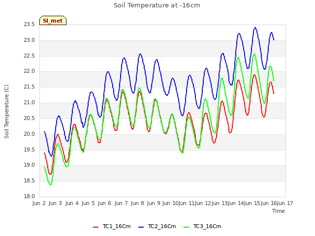 plot of Soil Temperature at -16cm