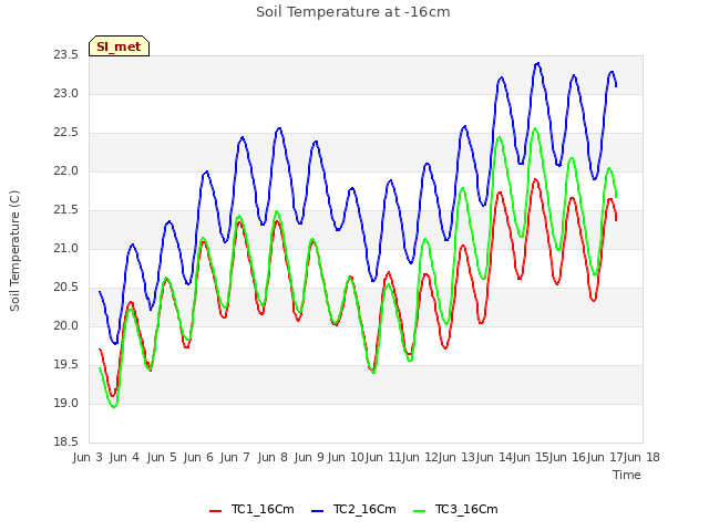 plot of Soil Temperature at -16cm