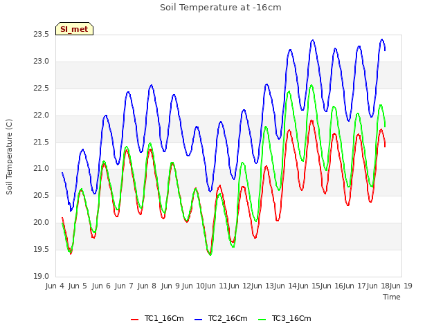 plot of Soil Temperature at -16cm