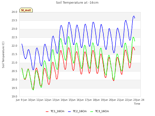 plot of Soil Temperature at -16cm