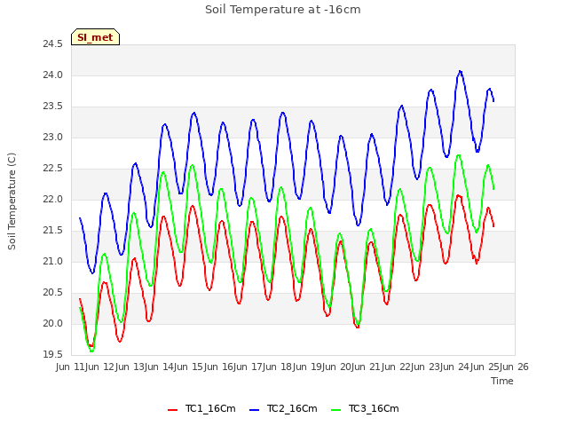 plot of Soil Temperature at -16cm