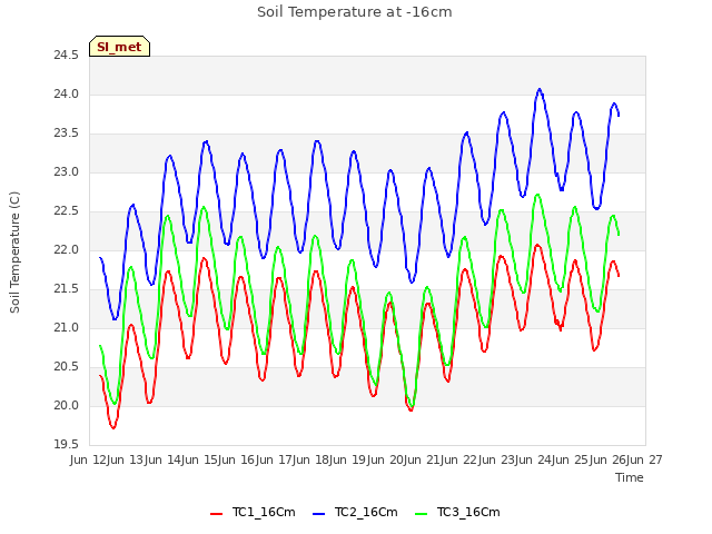 plot of Soil Temperature at -16cm