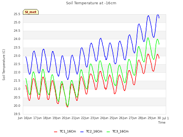 plot of Soil Temperature at -16cm