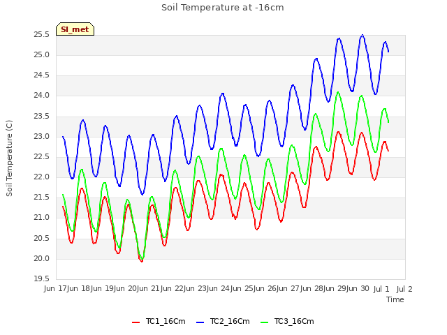 plot of Soil Temperature at -16cm