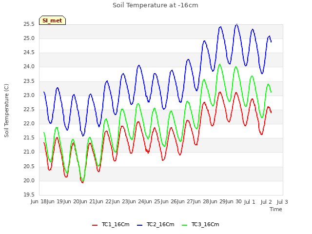 plot of Soil Temperature at -16cm