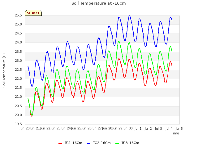 plot of Soil Temperature at -16cm