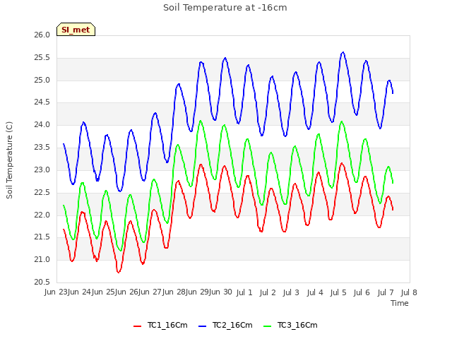 plot of Soil Temperature at -16cm