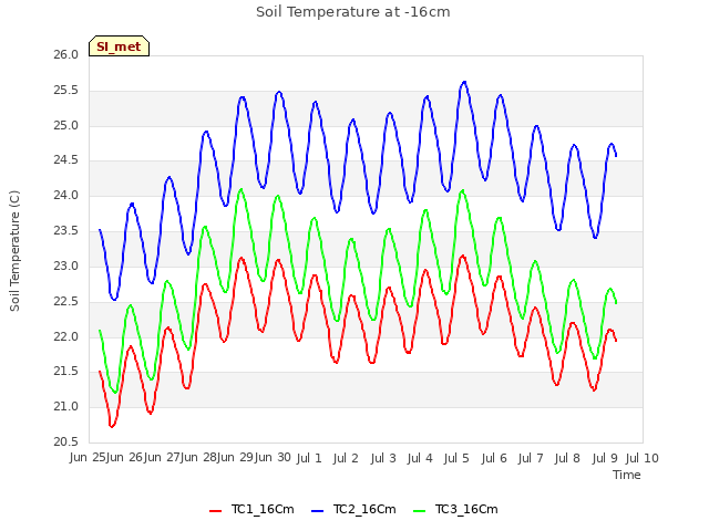 plot of Soil Temperature at -16cm