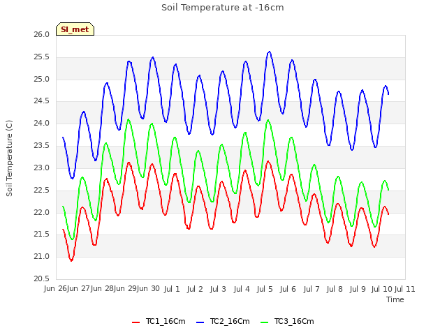 plot of Soil Temperature at -16cm