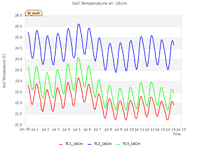 plot of Soil Temperature at -16cm