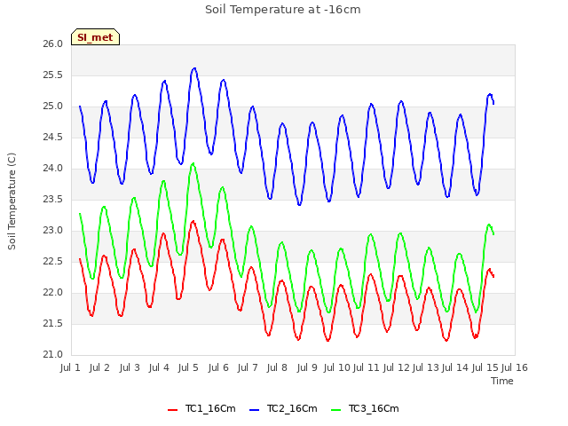 plot of Soil Temperature at -16cm