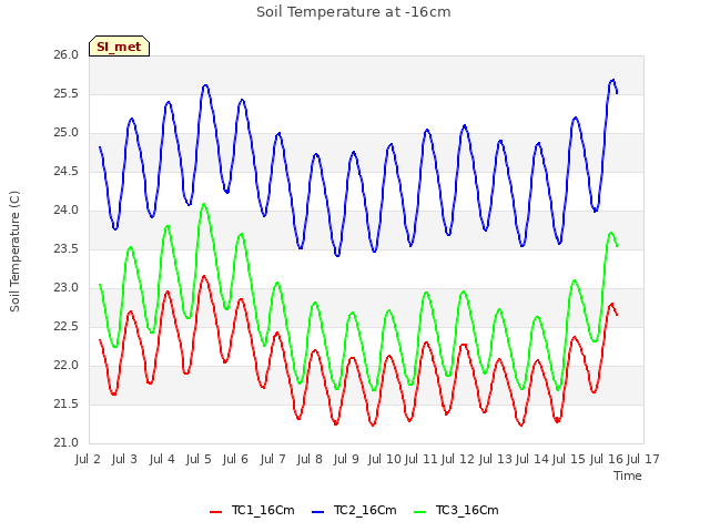 plot of Soil Temperature at -16cm