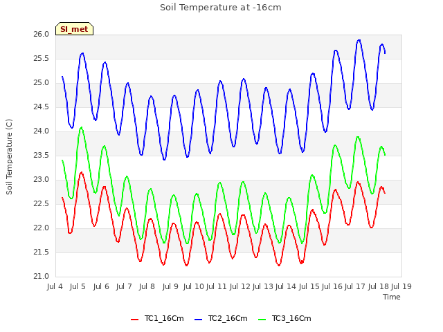 plot of Soil Temperature at -16cm