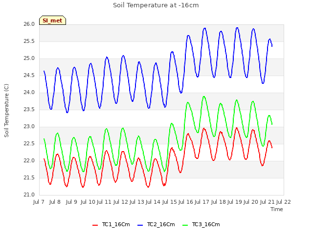 plot of Soil Temperature at -16cm