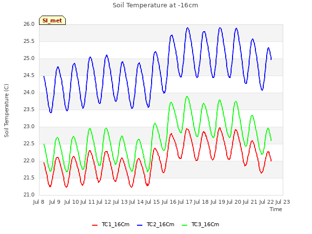 plot of Soil Temperature at -16cm