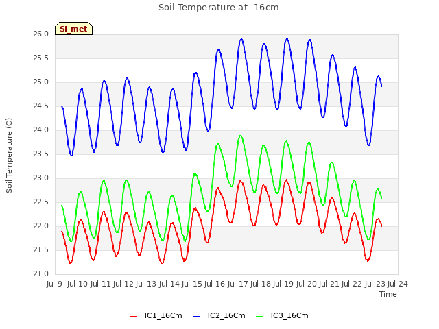 plot of Soil Temperature at -16cm