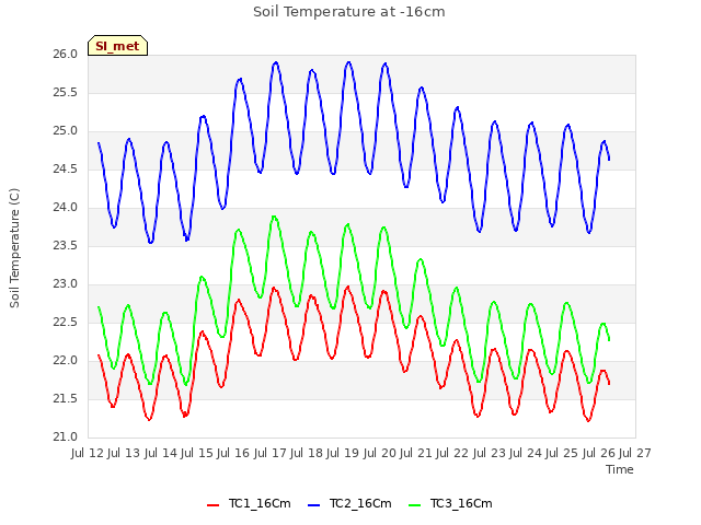 plot of Soil Temperature at -16cm