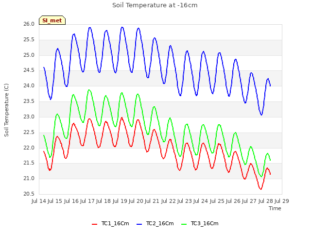 plot of Soil Temperature at -16cm