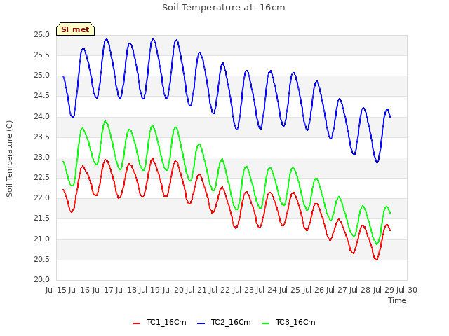 plot of Soil Temperature at -16cm