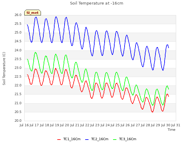 plot of Soil Temperature at -16cm