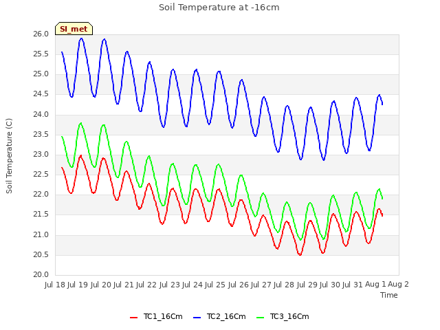 plot of Soil Temperature at -16cm