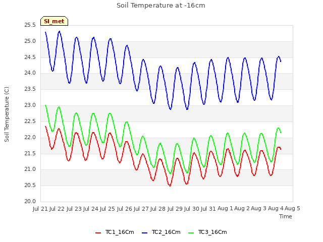 plot of Soil Temperature at -16cm