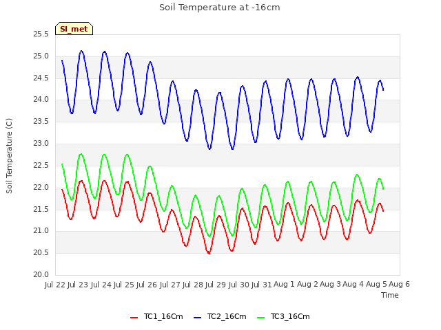 plot of Soil Temperature at -16cm