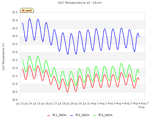 plot of Soil Temperature at -16cm