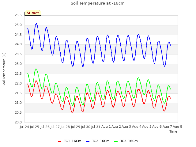 plot of Soil Temperature at -16cm