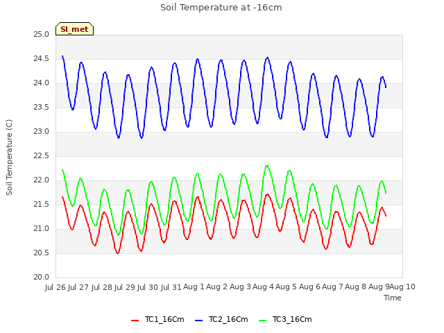 plot of Soil Temperature at -16cm