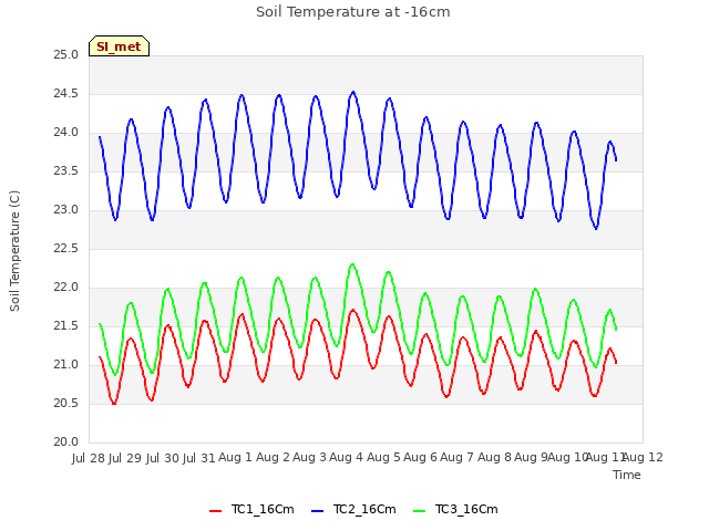 plot of Soil Temperature at -16cm