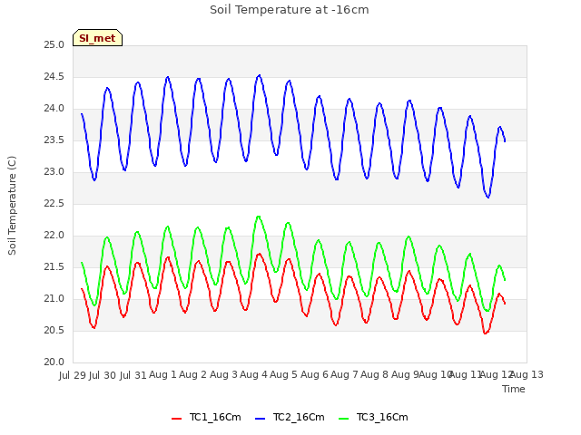 plot of Soil Temperature at -16cm